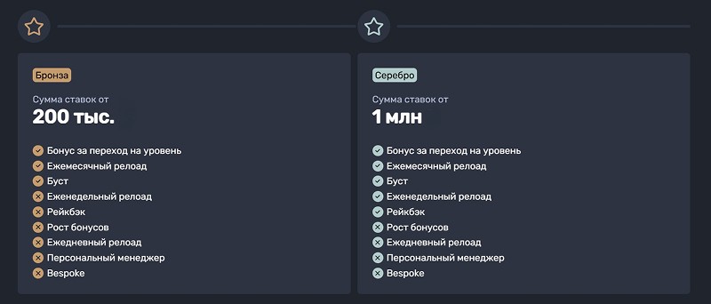 Уровни по программе лояльности